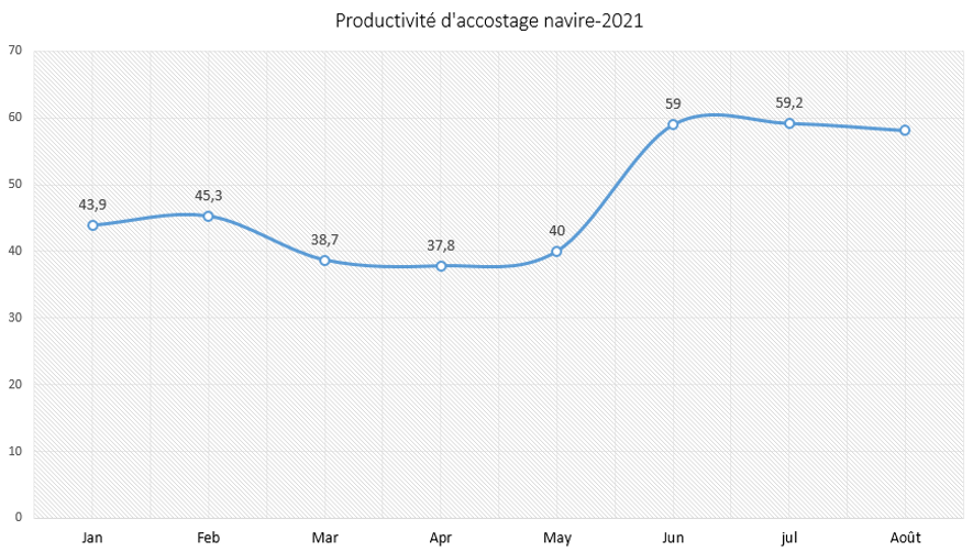 Productivité d'accostage navire-2021